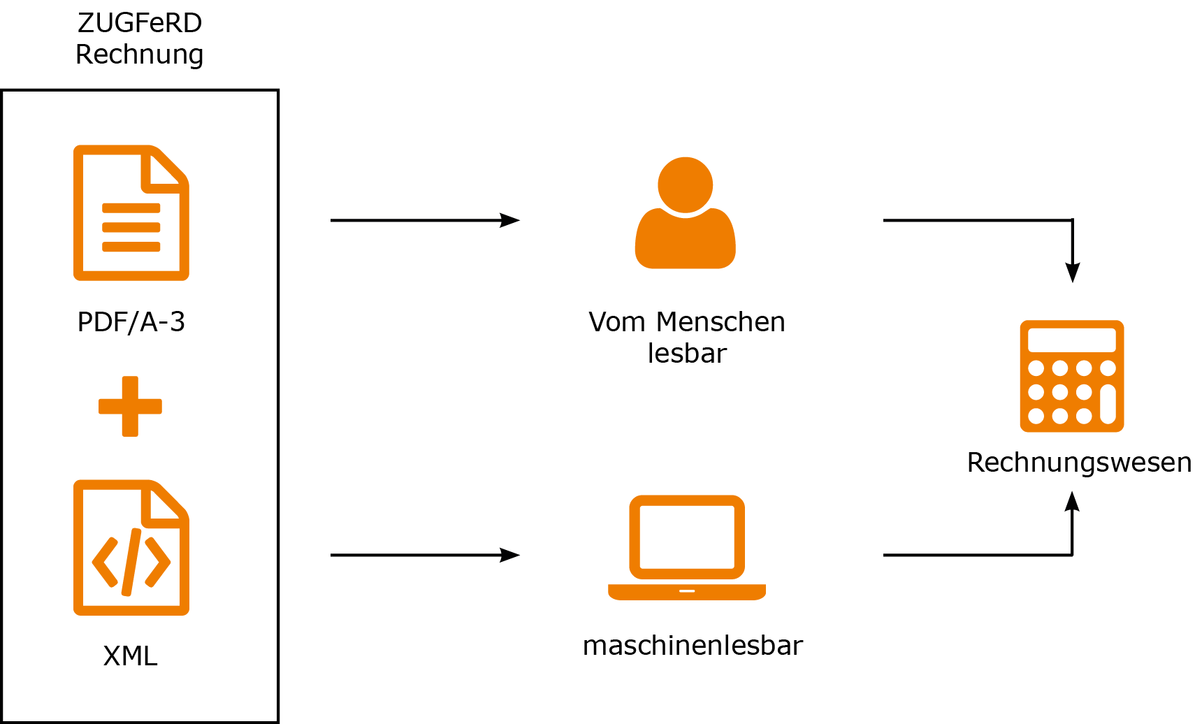 Grafische Darstellung der Funktionsweise einer elektronischen Rechnung im ZUGFeRD/ XRechnung-Standard