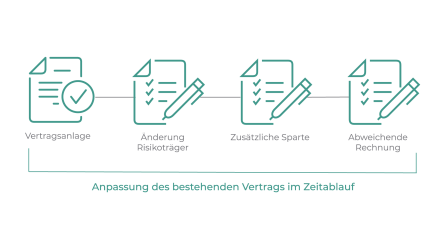 Grafik zum Ablauf der  Vertragshistorisierung mit openVIVA c2