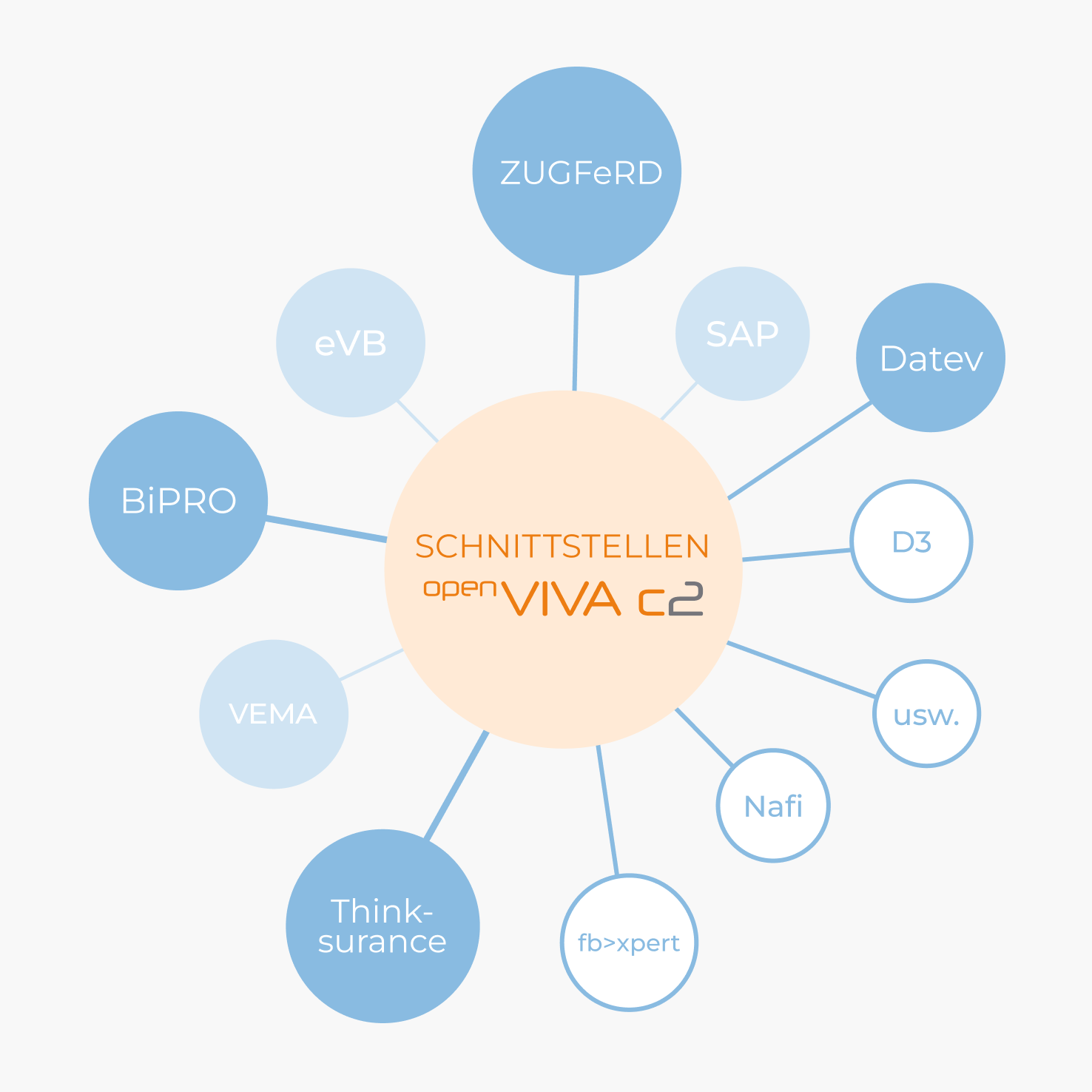 Icon für Schnittstellen openVIVA c2